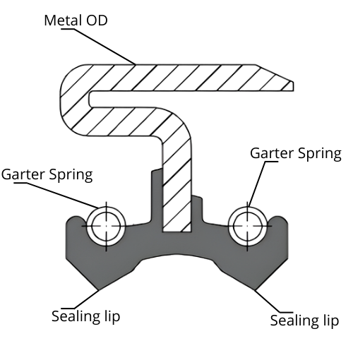 Oil Seal DB - Metal OD rotary shaft seal with a double spring-loaded sealing lip. 